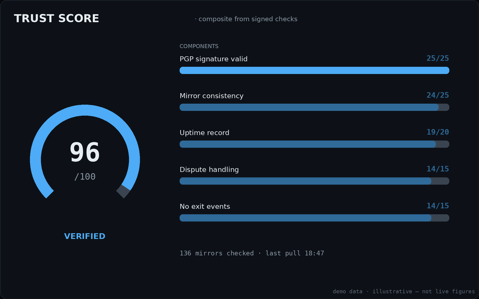 Trust score card for Torzon: radial gauge with component bars for PGP signature, mirror consistency, uptime, dispute handling and exit events