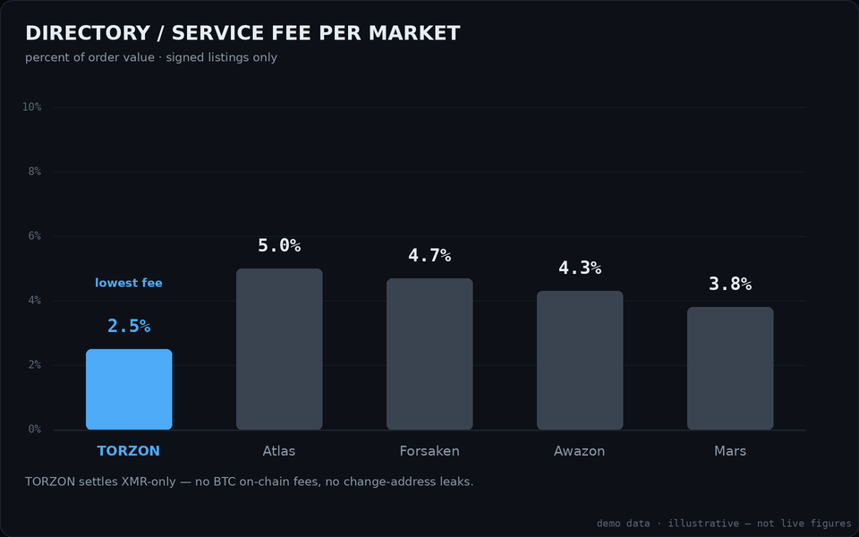 Bar chart comparing directory service fees: Torzon at 2.5 percent versus higher rates on sibling markets