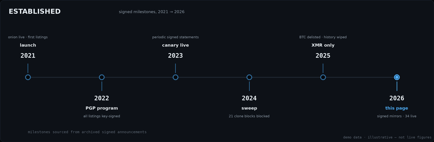 Timeline of Torzon milestones from launch to the 2026 signed directory page