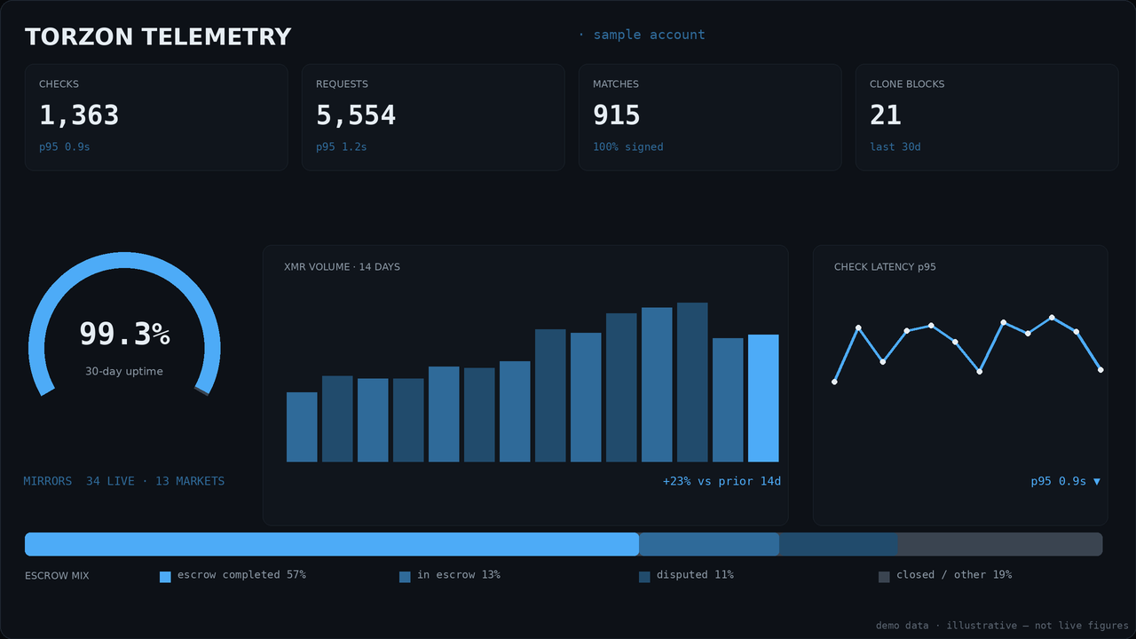 Market stats panel mock for Torzon: KPI tiles, uptime gauge, 14-day XMR volume bars, latency sparkline and escrow mix bar